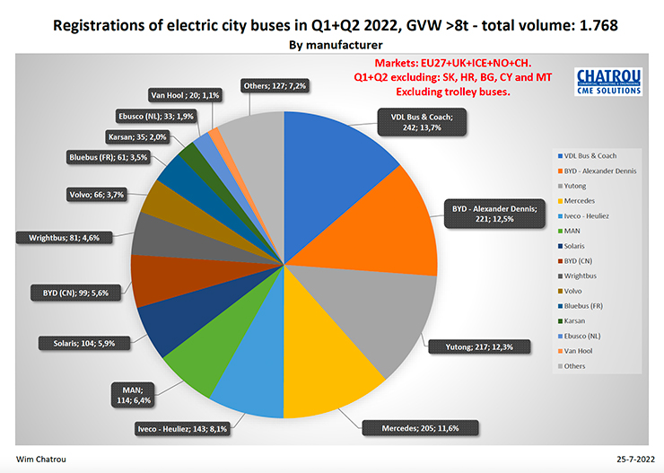 Yutong se clasifica entre los mejores del mercado de autobuses eléctricos en la primera mitad de 2022 Yutong se clasifica entre los mejores del mercado de autobuses eléctricos en la primera mitad de 2022