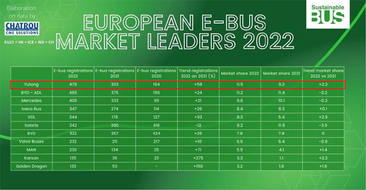 Yutong se sitúa en el primer puesto de ventas de autobuses eléctricos en Europa Yutong se sitúa en el primer puesto de ventas de autobuses eléctricos en Europa